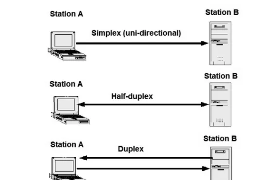 Figure 1-2. Modes of Data Communications