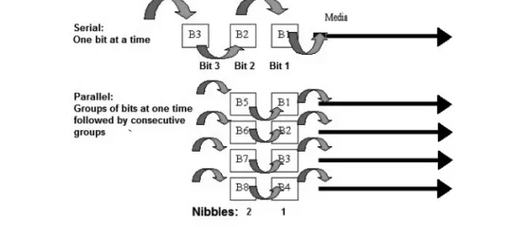 Figure 1-3. Serial and Parallel Transmission Concepts