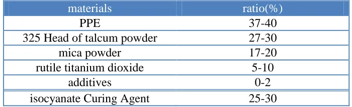 Table 1. The chemical compostion of PPE coating 