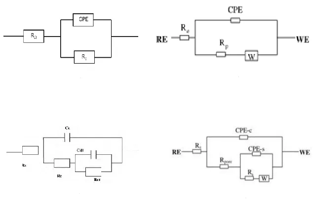 Figure 4. Equivalent circuits for the coating in 3.5% NaCl solution at different stages 