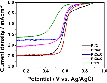 Figure 4.  LSV curves using RDE of the four different catalysts (Pt/C and PtM (M = Ni, Co and Cu))