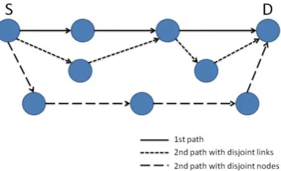 Fig. 1 Multipath Routing 