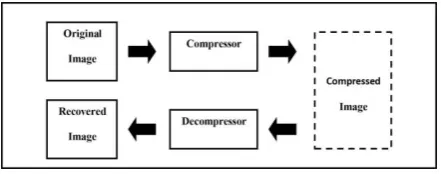 Figure (1): A Typical Image Compression System 