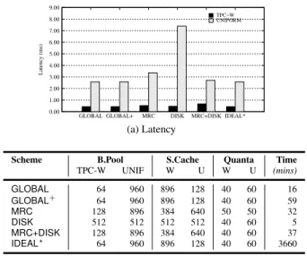 Figure 5: Identical Instances: Comparison for UNIFORM .