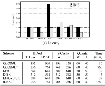 Figure 8: TPC-W / TPC-C : Comparison for TPC-W (W) and TPC-C (C) run concurrently.