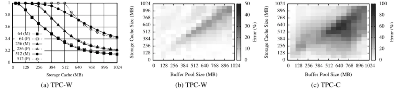 Figure 9: Two-level Cache Approximation: Errors for cache configurations with TPC-W and TPC-C 