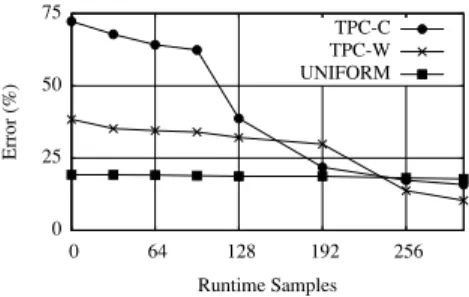 Figure 11: Online Sampling: We refine our model accuracy at runtime with experimental sampling.