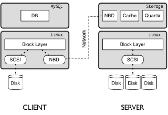 Figure 3: Virtual Storage Architecture: We show one client connected to a storage server using NBD.