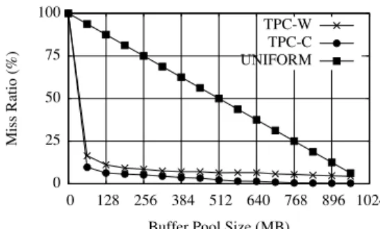 Figure 4: Miss Ratio Curves: At the buffer pool for our workloads.