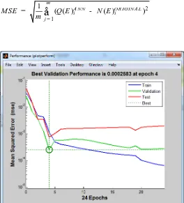 Figure 2 shows the network performance diagram in terms of least squares error (MSE). The definition of the MSE function is given in the following equation: 