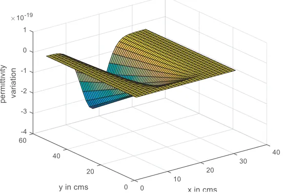 Figure 4.Spatial resolution of medium parameters at 4.7 GHz (Figure 4 [14]).(a) Relativesusceptibility variation