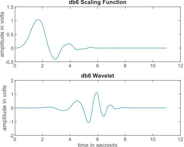 Figure 1. Db6 wavelet (using Mat lab).