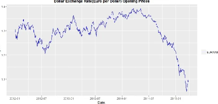 Fig. 1  Historical daily opening data of Euro per Dollar. 