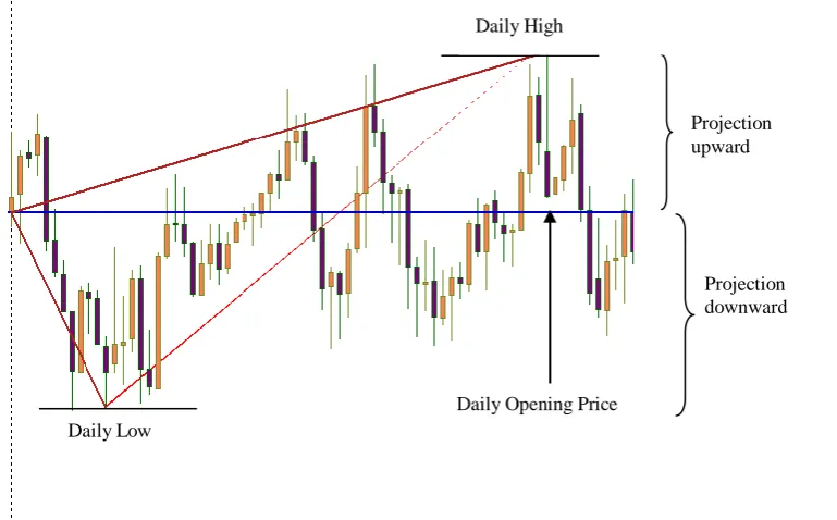 Fig. 3  Price range between high and low of the day 
