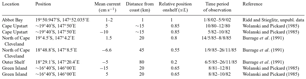 Table 1.Measurements of long-term averages of longshore currents at various locations in the Great Barrier Reef lagoonMean current is positive if directed northward, x and L is defined in Fig
