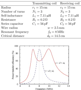 Table 1. Parameters of MRC-WPT system.
