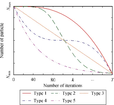 Figure 3. Particle number versus the number of iterations for ﬁve types of optimizing process.