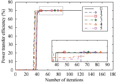 Figure 5. Power transfer eﬃciency versus the number of iterations for d = 18 cm.