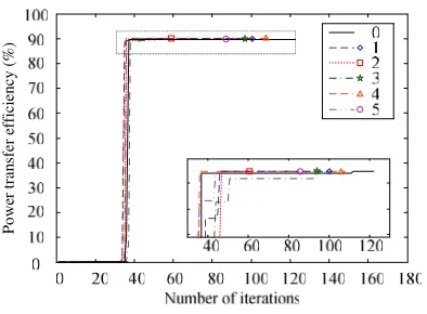 Figure 7. Power transfer eﬃciency versus the number of iterations for d = 10 cm.