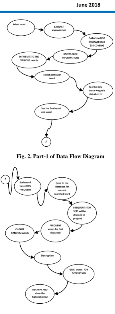Fig. 3. Part-2 of Data Flow Diagram 
