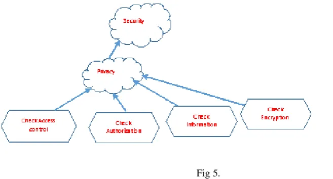 Fig 5.  In Figure 5 Designing of above nonfunctional requirements including the design of the client server application [39].They 