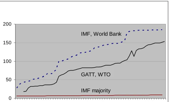 Figure 1: Membership Growth  050100150200 1948 195 3 19 58 1963 1968 19 73 1978 1983 1988 1993 1998 200 3 20 08