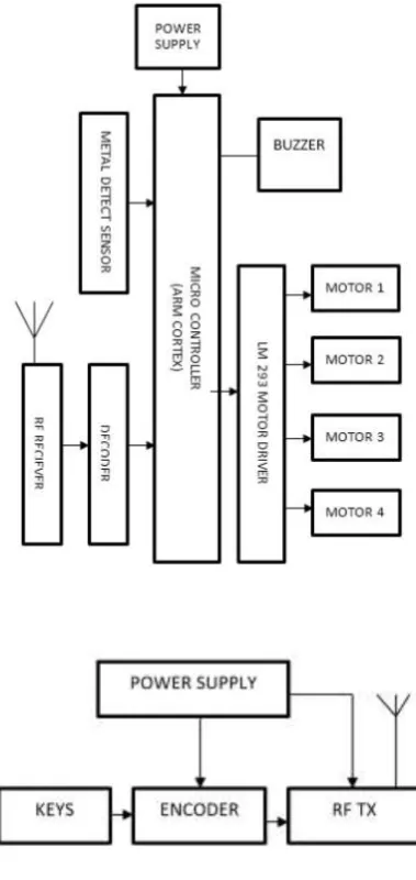 Fig, 2. RF Remote Section 