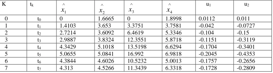 Table 3:The Simulation Results for the System 