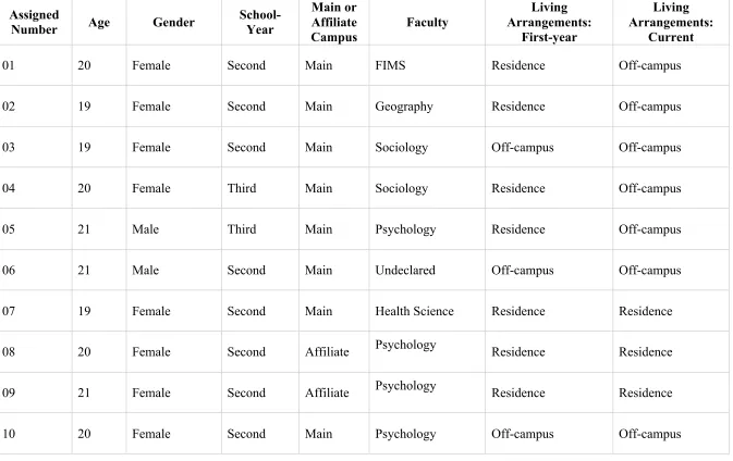 Table 1: Participant Profiles  