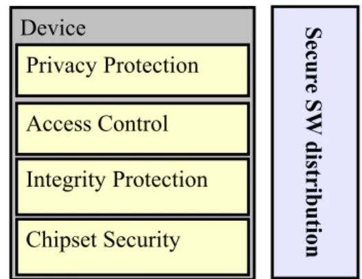Figure 1: Security Frameworks Layers