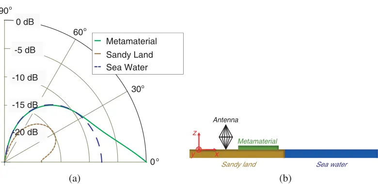 Figure 2.(a) shows the distribution of the vertical component of the electric ﬁeld radiated by aHertzian dipole located over diﬀerent grounds, at 10 MHz and at 50 m from the antenna and (b) depictsthe side view of the new HFSWR conﬁguration.