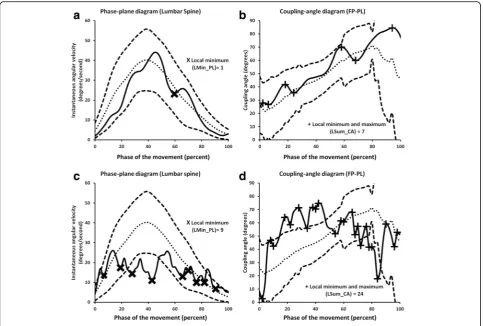 Fig. 6 Example of typical movement pattern in a lumbar phase-plane diagram (minimum occurrences (X) and a lumbopelvic (FP-PL) coupling angle diagram (a) with local minimum occurrences (X) and a lumbopelvic (FP-PL)coupling angle (b) with local minimum and m