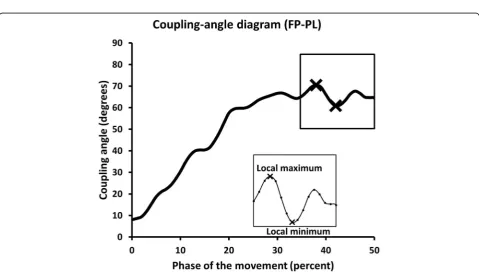 Fig. 2 Example of a lumbopelvic (FP-PL) segment angle-angle diagram from one subject. One segmentplane versus another segmentslope greater than 45° in the first 1/3rd of the movement