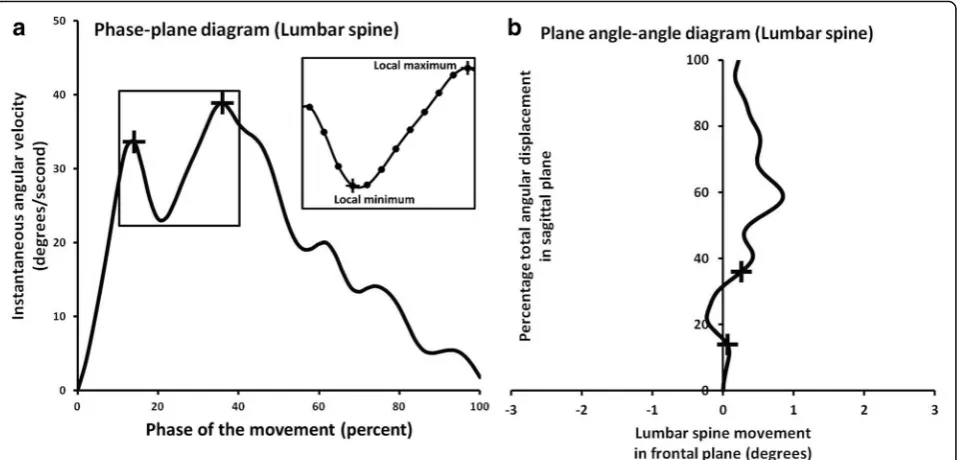 Table 3 Kinematic variables used to describe aberrantmovement pattern