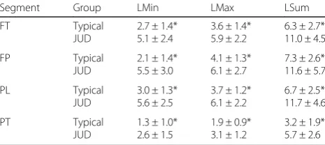 Table 5 Mean and standard deviation local minimum (LMin),local maximum (LMax), and sum of local minimum and maximum(LSum) occurrences of clinically observed typical and judder (JUD)patterns using phase-plane diagram for each segment
