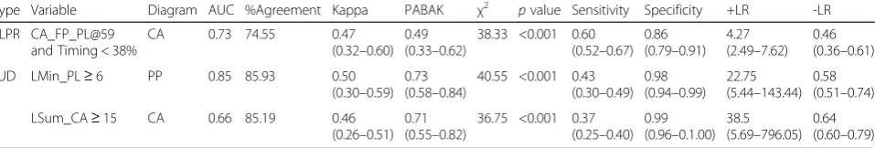 Table 6 Mean and standard deviation of local minimum (LMin),local maximum (LMax), and sum of local minimum and maximum(LSum) occurrences of clinically observed typical and judder (JUD)using the lumbopelvic (FP-PL) coupling-angle diagram