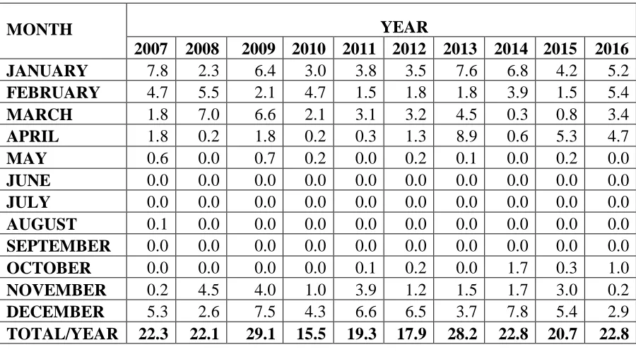 Table 3.1b Total monthly rainfall (mm) at Singida Meteorological Station from 2007-2016 
