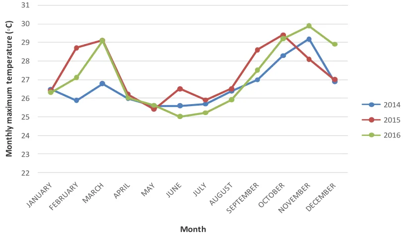 Figure 3.3 Average Temperature (oC) at Singida Meteorological Station from 2014- 