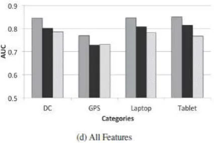 Fig 5 Performance using Naive Bayes Classifier  