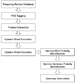 Fig 1. Basic Step of Feature Extraction In Fig 1, a generic model of feature 