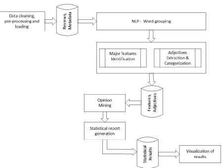 Fig 2. System architecture for extracting topics and assigning sentiment for user generated reviews 