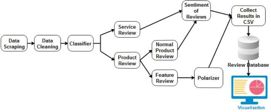 Fig 3. Detailed Block Diagram of System necessary data is extracted for processing. 