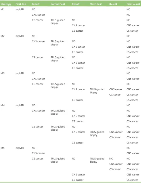 TABLE 21 Diagnostic strategies M1–M7: starting with mpMRI, with TRUS-guided biopsy as the last biopsy