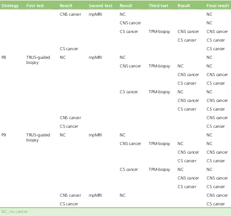 TABLE 24 Diagnostic strategies P1–P9: starting with TRUS-guided biopsy, with TPM-biopsy as the last biopsy(continued)