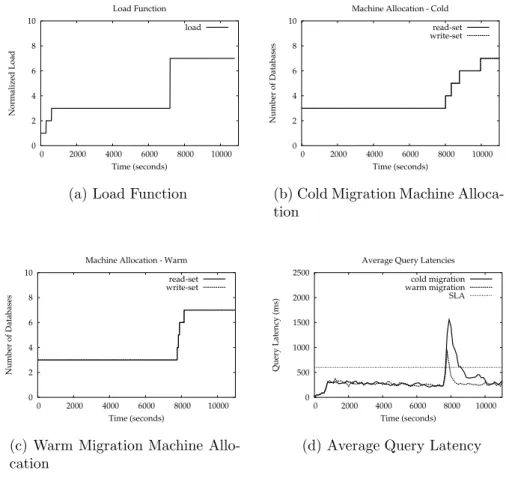 Figure 7: Comparison of Query Latencies Spikes with Cold/Warm Migration.