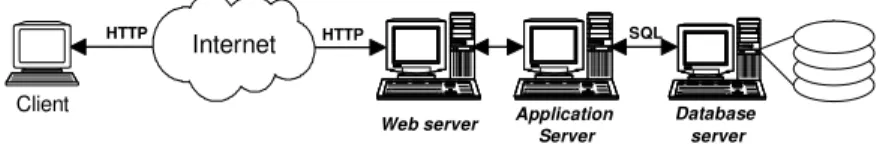 Figure 1: Common Architecture for Dynamic Content Sites