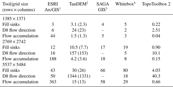 Table 1. Performance comparison between TopoToolbox 2 and similar software. Performance is evaluated as computation time in secondsrequired to run a speciﬁc tool on a computer with an Intel Core i5 CPU (M540) with 2.53 GHz and 4 GB RAM and a solid-state drive.