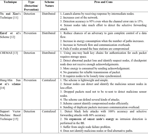 Table 1. Qualitative analysis of Detection Techniques 