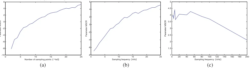 Figure 12. Variation tendency of MSCR using the SFMFT method.