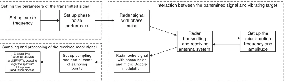 Table 1. Default simulation parameters.